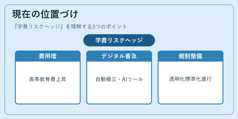 現在の位置づけ（学費リスクヘッジ）の図解