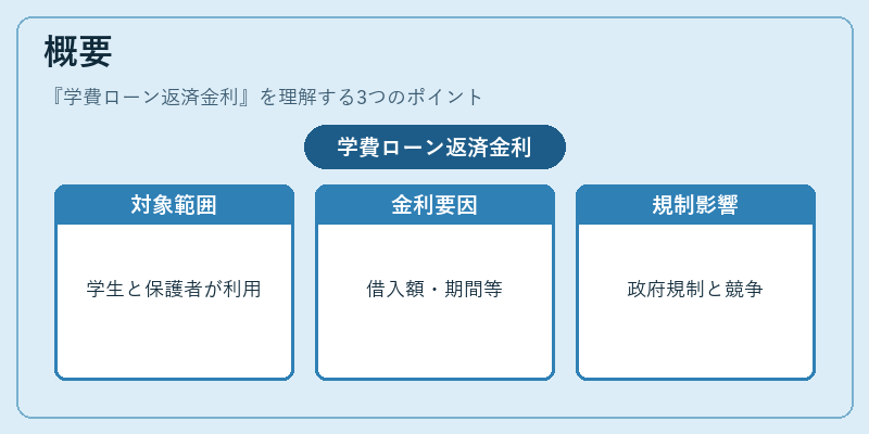 概要（学費ローン返済金利）の図解
