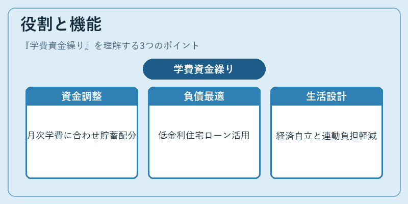 役割と機能（学費資金繰り）の図解