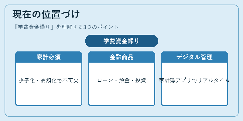 現在の位置づけ（学費資金繰り）の図解