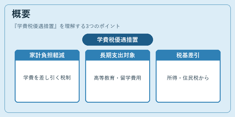 概要（学費税優遇措置）の図解