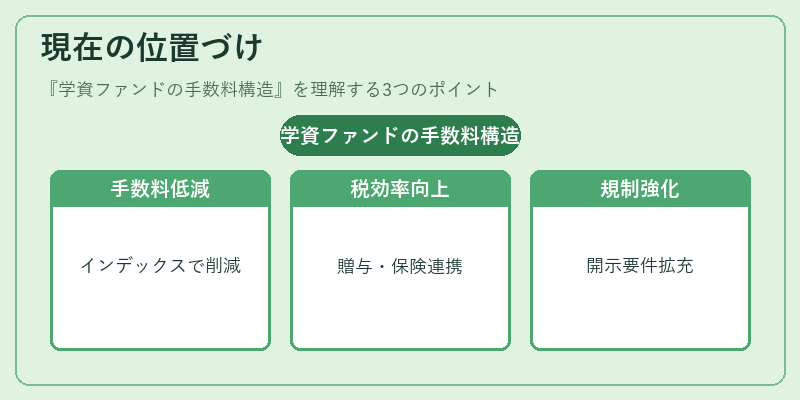 現在の位置づけ（学資ファンドの手数料構造）の図解