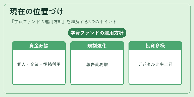 現在の位置づけ(学資ファンドの運用方針)の図解