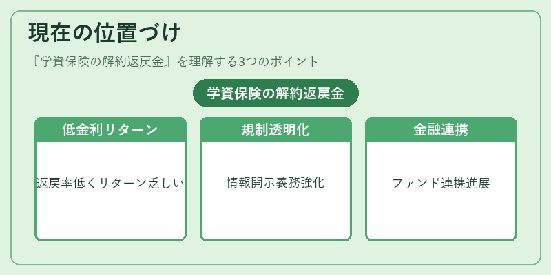 現在の位置づけ（学資保険の解約返戻金）の図解