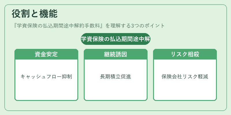 役割と機能（学資保険の払込期間途中解約手数料）の図解