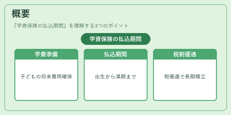 概要(学資保険の払込期間)の図解