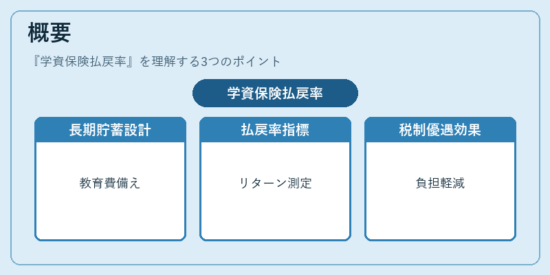 概要（学資保険払戻率）の図解