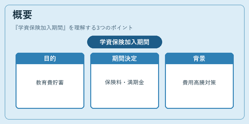 概要（学資保険加入期間）の図解