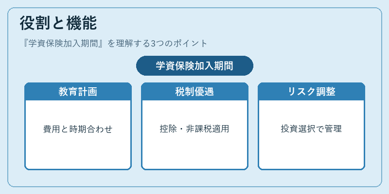 役割と機能（学資保険加入期間）の図解