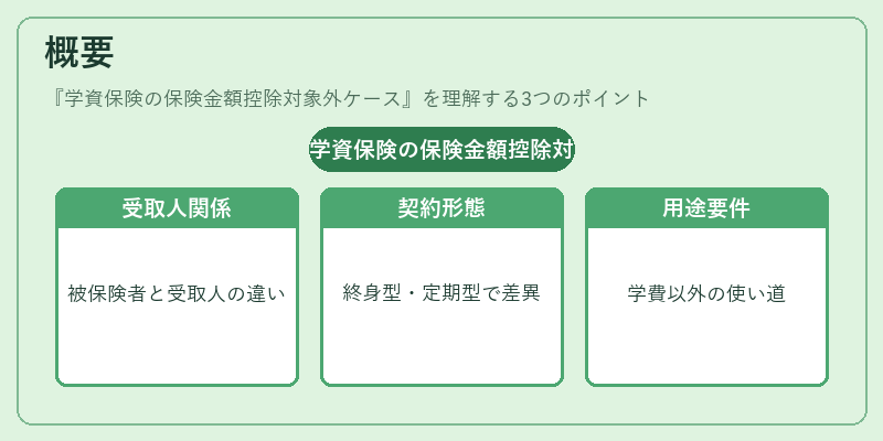 概要(学資保険の保険金額控除対象外ケース)の図解
