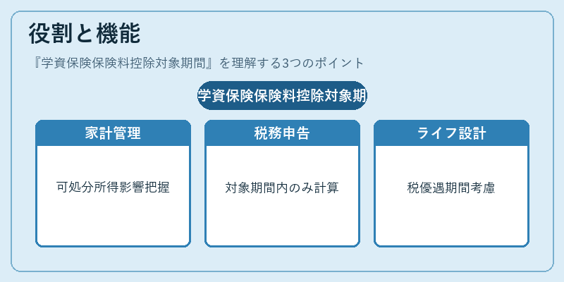 役割と機能(学資保険保険料控除対象期間)の図解