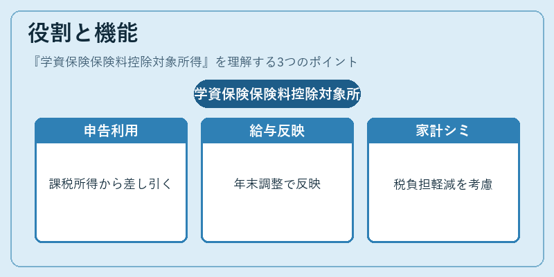役割と機能（学資保険保険料控除対象所得）の図解