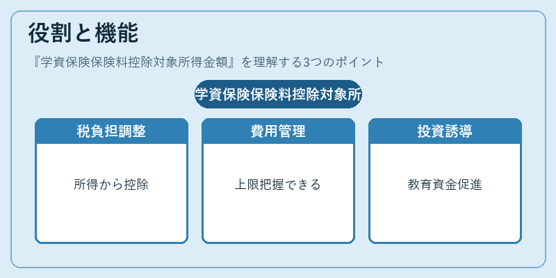 役割と機能（学資保険保険料控除対象所得金額）の図解