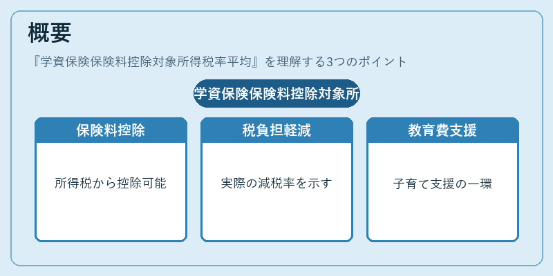 概要（学資保険保険料控除対象所得税率平均）の図解
