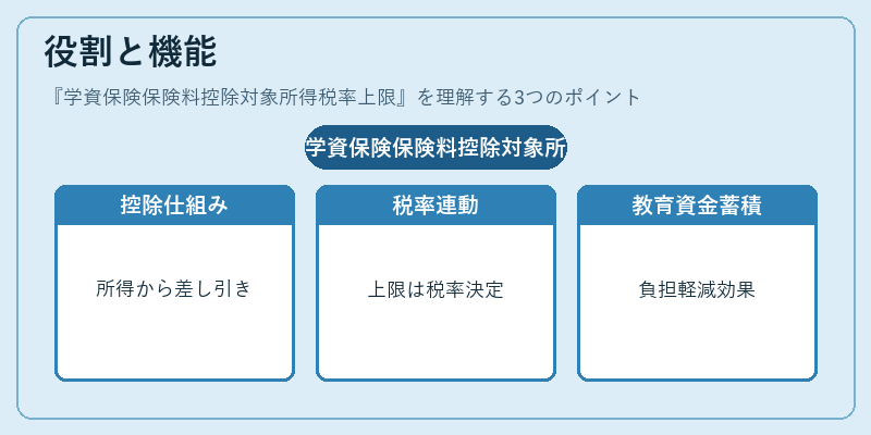 役割と機能（学資保険保険料控除対象所得税率上限）の図解