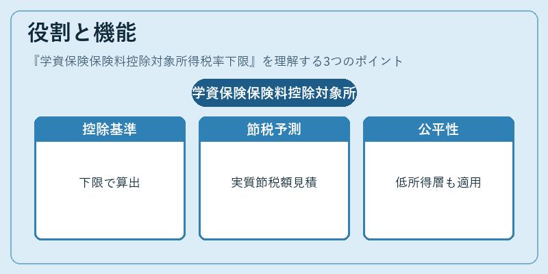 役割と機能（学資保険保険料控除対象所得税率下限）の図解