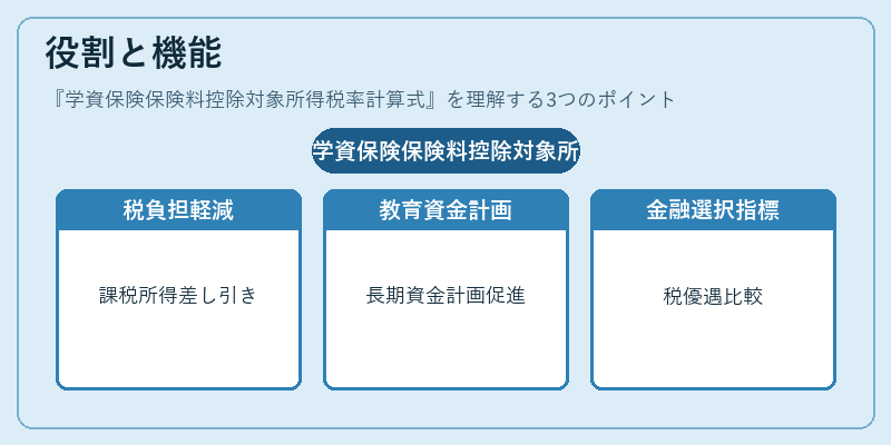 役割と機能（学資保険保険料控除対象所得税率計算式）の図解