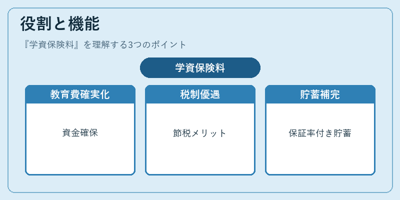 役割と機能(学資保険料)の図解