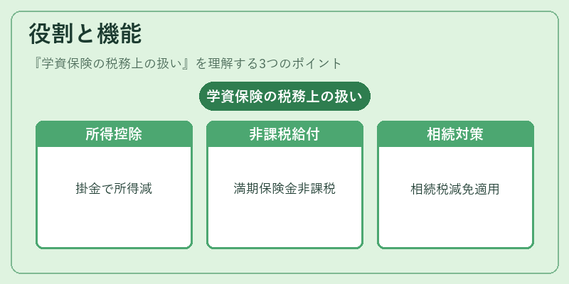 役割と機能（学資保険の税務上の扱い）の図解