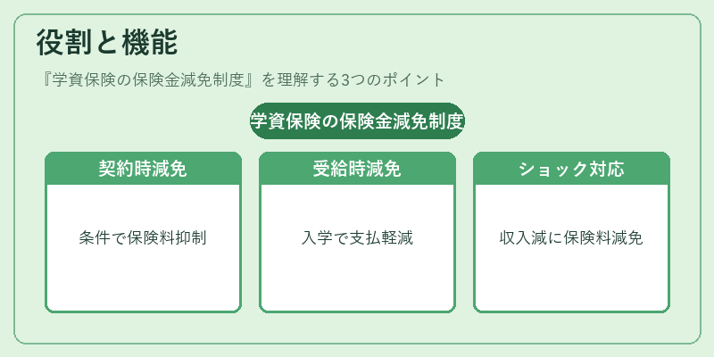 役割と機能（学資保険の保険金減免制度）の図解