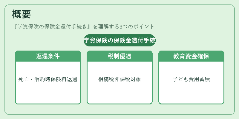概要（学資保険の保険金還付手続き）の図解