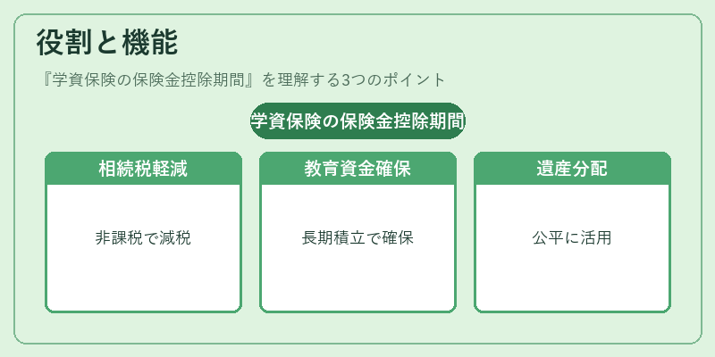 役割と機能（学資保険の保険金控除期間）の図解
