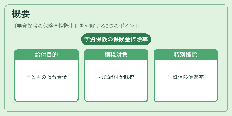 概要(学資保険の保険金控除率)の図解
