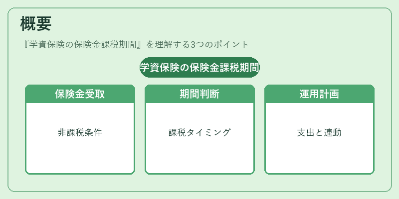 概要（学資保険の保険金課税期間）の図解
