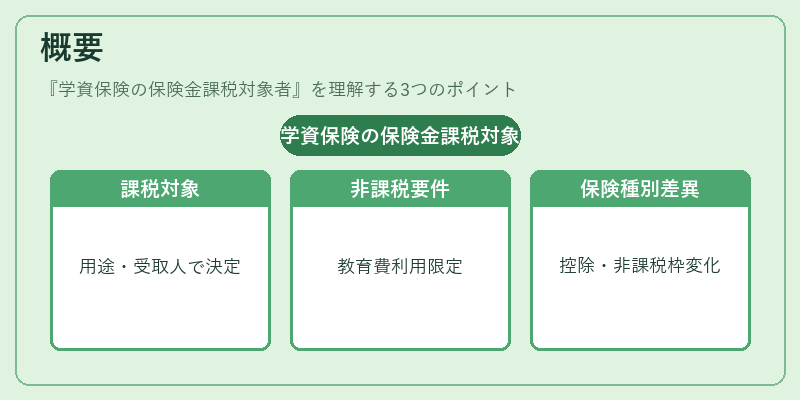 概要（学資保険の保険金課税対象者）の図解