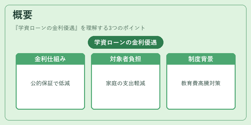 概要（学資ローンの金利優遇）の図解