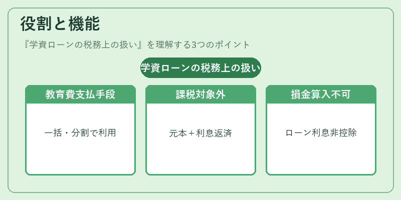 役割と機能(学資ローンの税務上の扱い)の図解