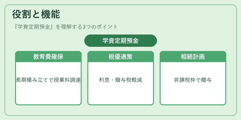 役割と機能（学資定期預金）の図解