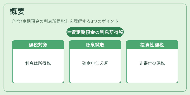 概要（学資定期預金の利息所得税）の図解