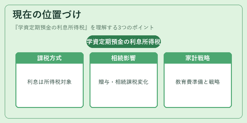 現在の位置づけ（学資定期預金の利息所得税）の図解