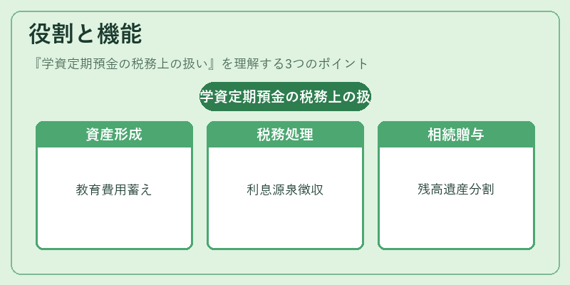役割と機能（学資定期預金の税務上の扱い）の図解