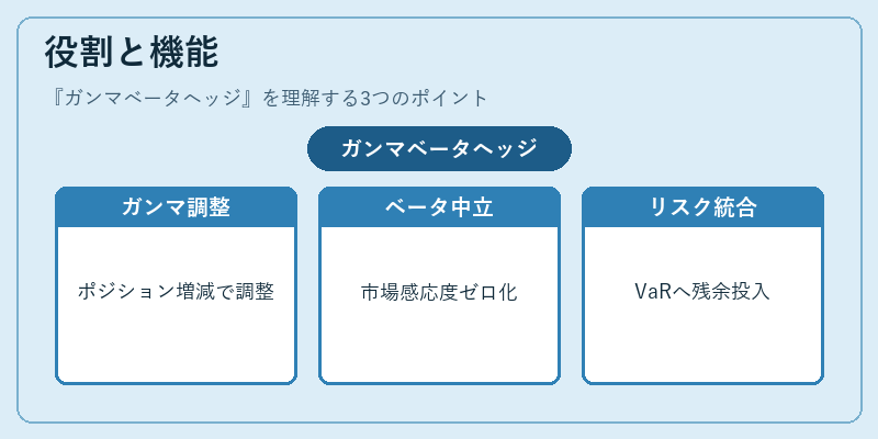 役割と機能（ガンマベータヘッジ）の図解
