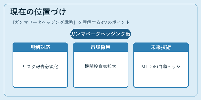 現在の位置づけ（ガンマベータヘッジング戦略）の図解