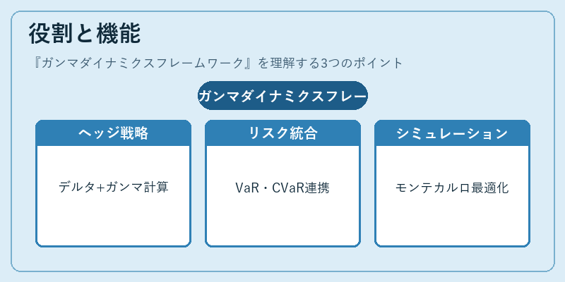 役割と機能（ガンマダイナミクスフレームワーク）の図解