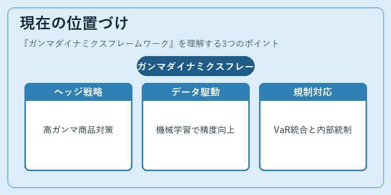 現在の位置づけ（ガンマダイナミクスフレームワーク）の図解