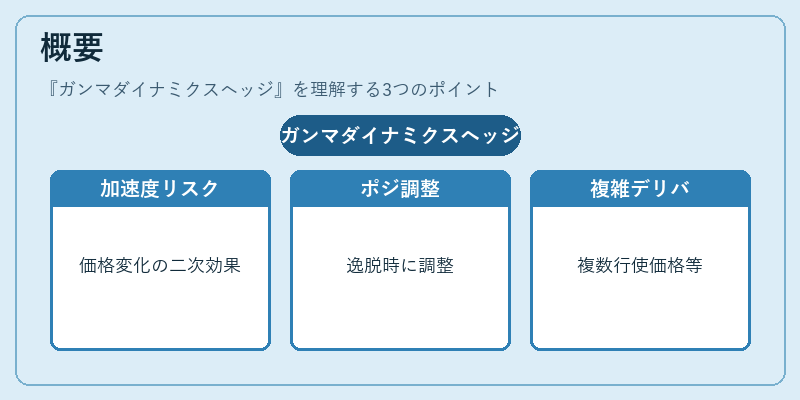 概要(ガンマダイナミクスヘッジ)の図解