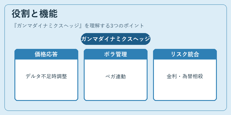 役割と機能(ガンマダイナミクスヘッジ)の図解
