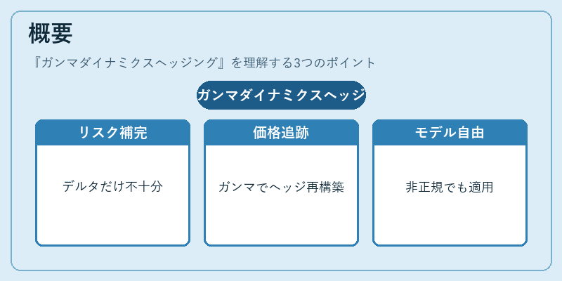 概要（ガンマダイナミクスヘッジング）の図解