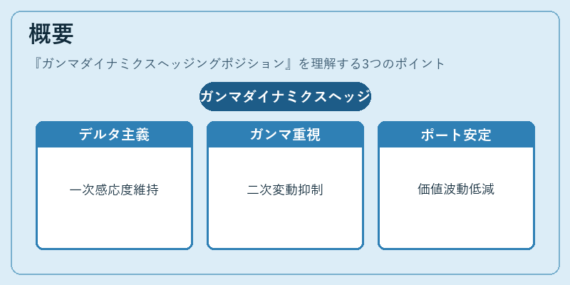 概要（ガンマダイナミクスヘッジングポジション）の図解