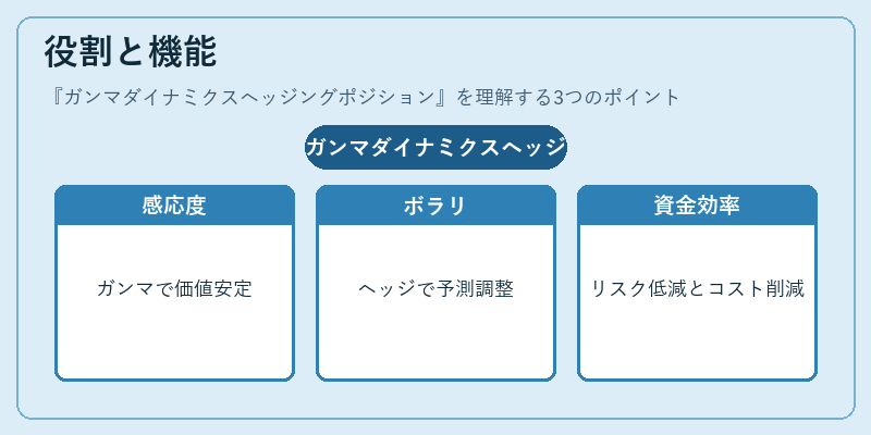 役割と機能（ガンマダイナミクスヘッジングポジション）の図解
