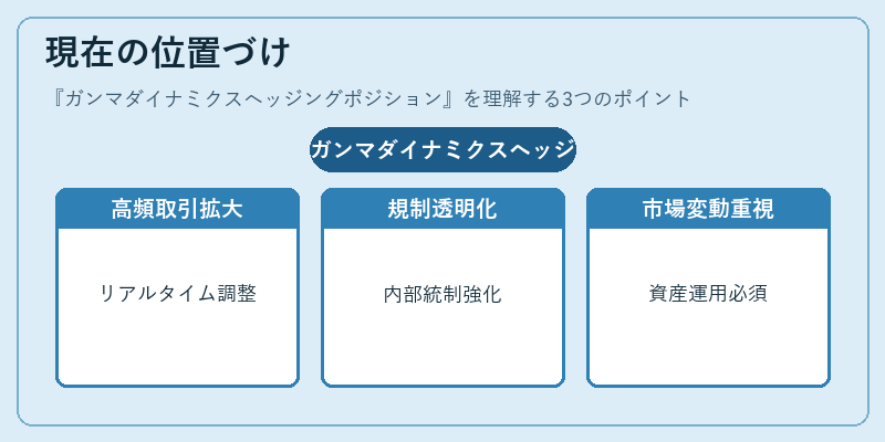 現在の位置づけ（ガンマダイナミクスヘッジングポジション）の図解