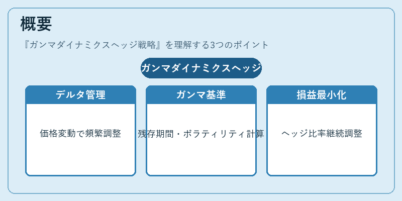 概要（ガンマダイナミクスヘッジ戦略）の図解