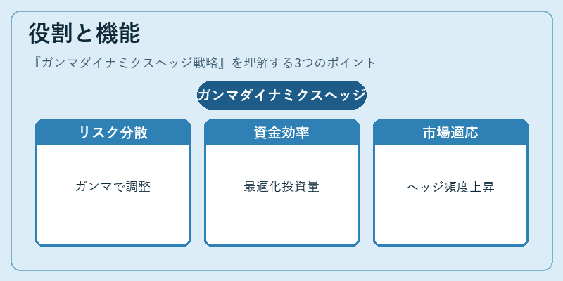 役割と機能（ガンマダイナミクスヘッジ戦略）の図解