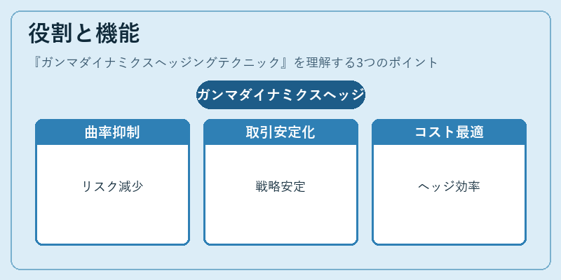 役割と機能（ガンマダイナミクスヘッジングテクニック）の図解