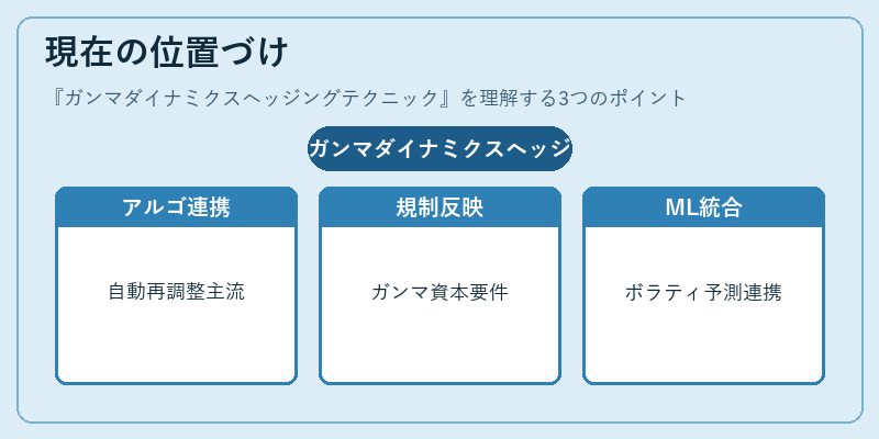 現在の位置づけ（ガンマダイナミクスヘッジングテクニック）の図解