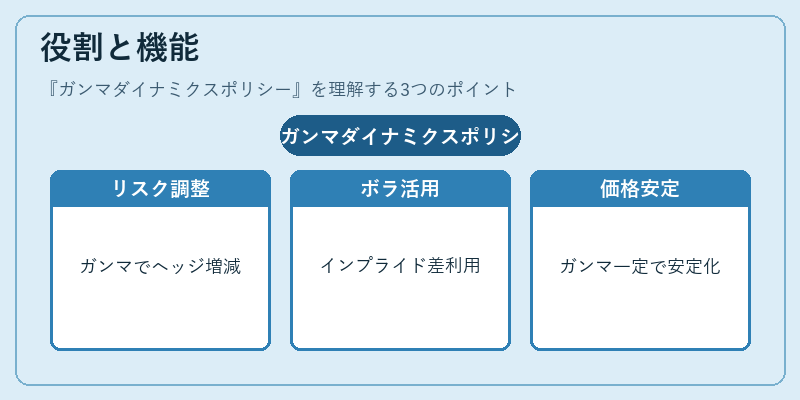 役割と機能（ガンマダイナミクスポリシー）の図解